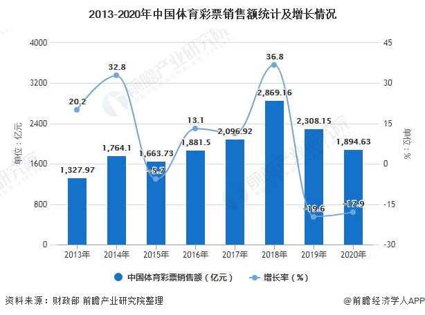 行业深度！一文了解2021年中国体育彩票行业市场现状、区域分布及竞争格局